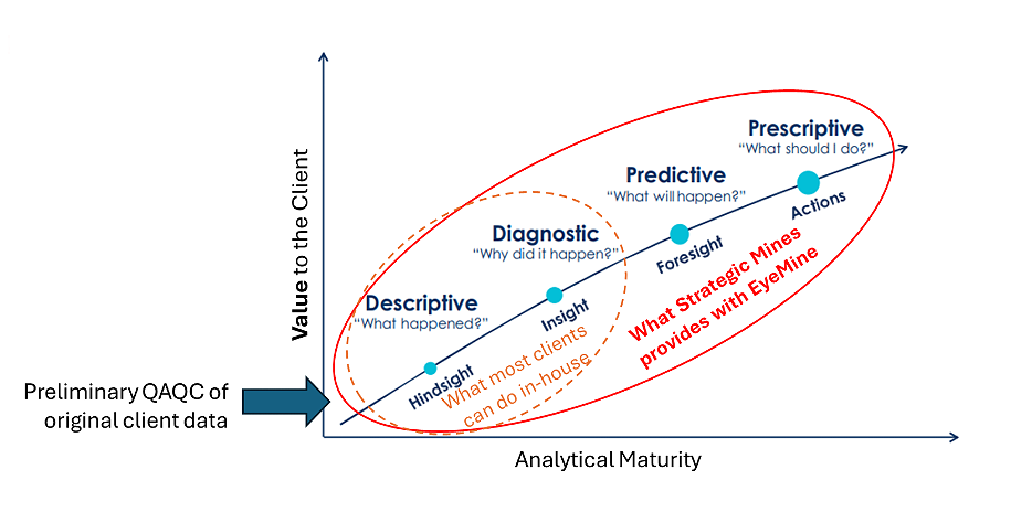 Value Diagram